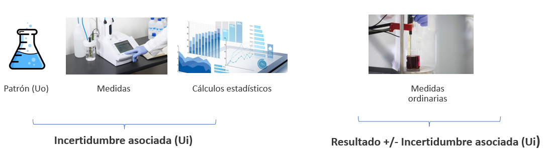 Diagrama que ilustra el cálculo de la incertidumbre asociada (Ui) usando patrón, medidas y cálculos estadísticos
